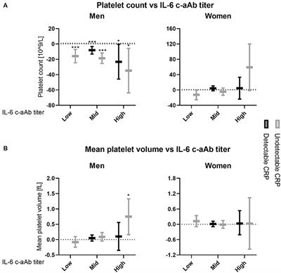 IL-6 Autoantibodies Predict Lower Platelet Counts and Altered Plasma Cytokine Profiles in Healthy Blood Donors: Results From the Danish Blood Donor Study